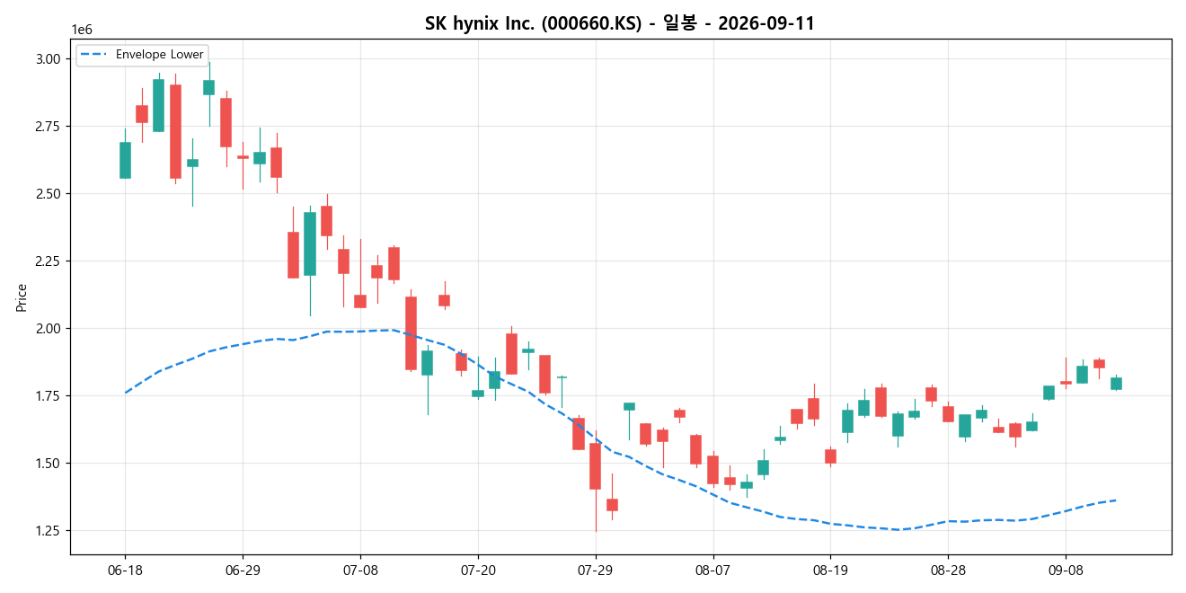 SK hynix Inc. 일봉 차트