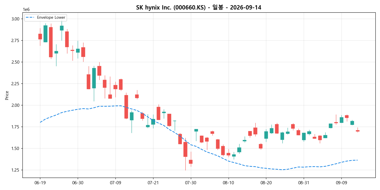 SK hynix Inc. 일봉 차트