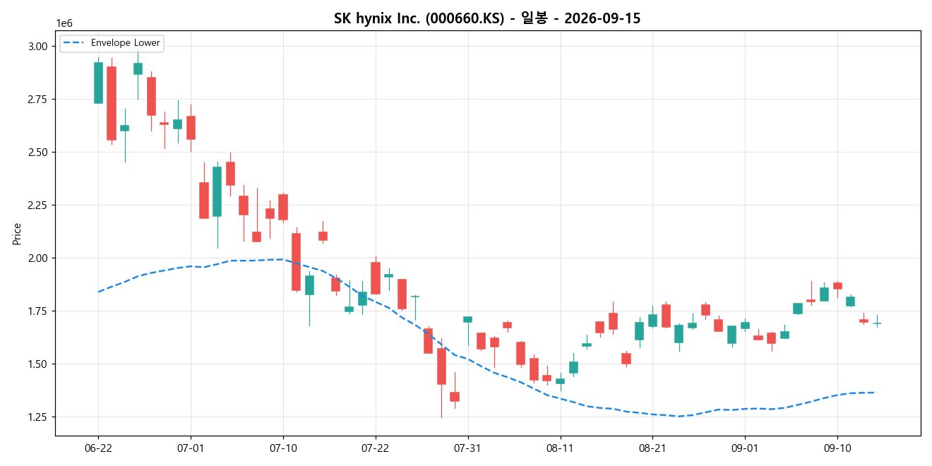 SK hynix Inc. 일봉 차트