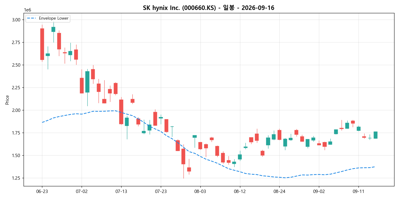SK hynix Inc. 일봉 차트