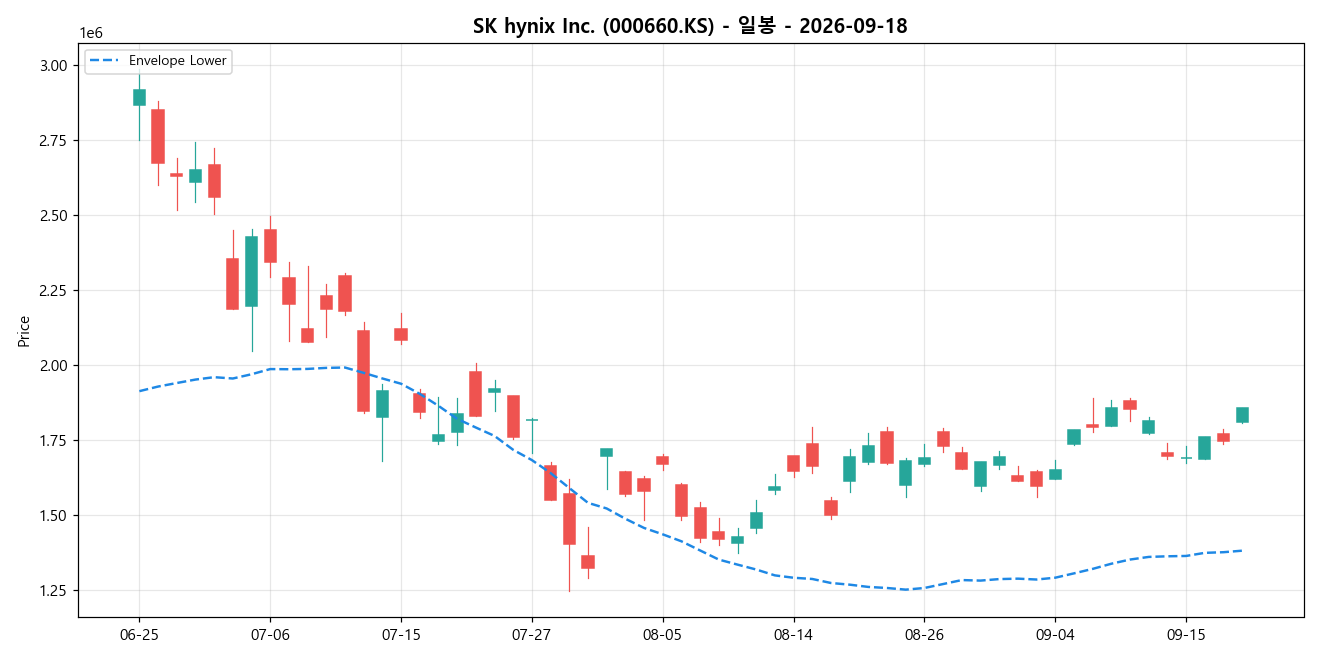 SK hynix Inc. 일봉 차트
