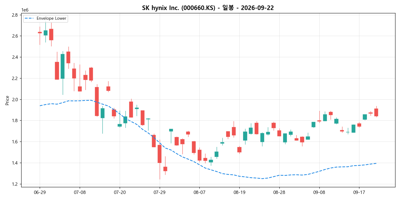 SK hynix Inc. 일봉 차트