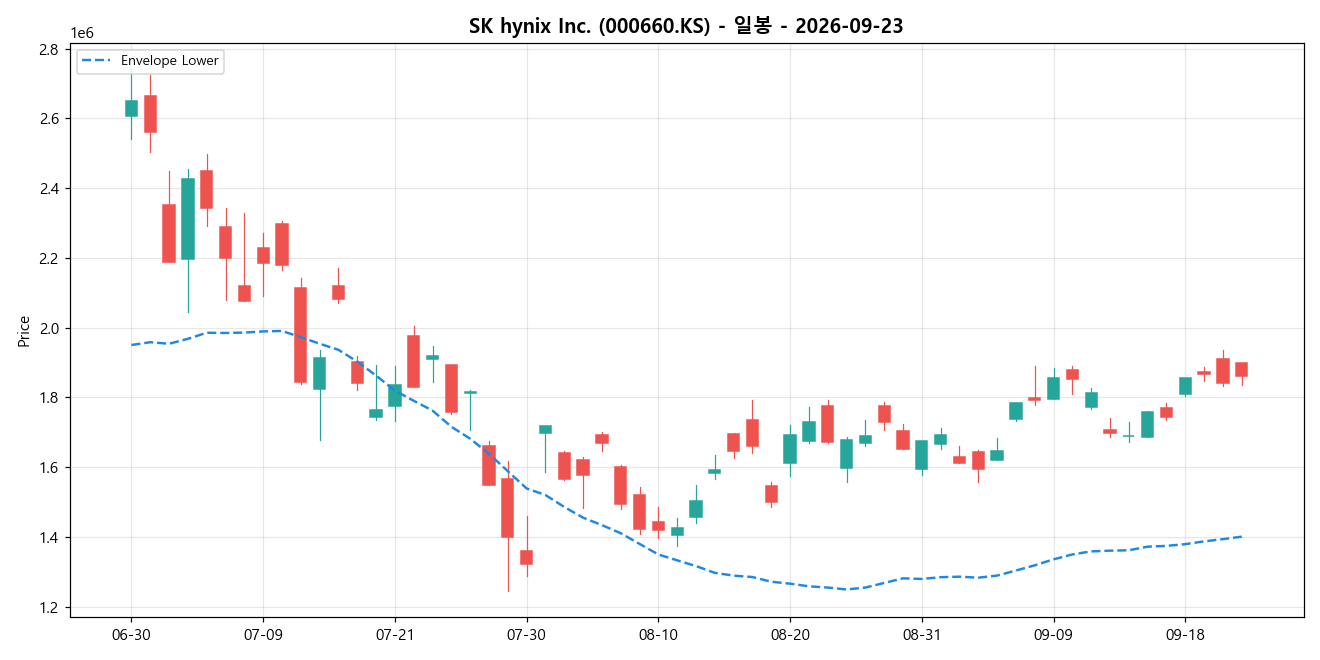 SK hynix Inc. 일봉 차트