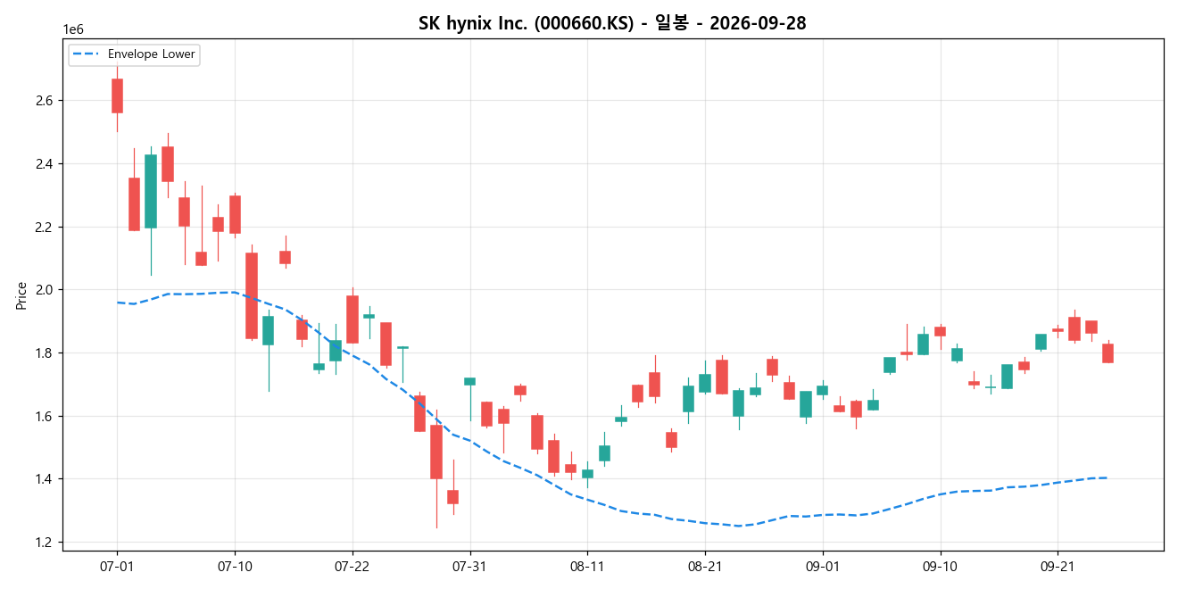 SK hynix Inc. 일봉 차트