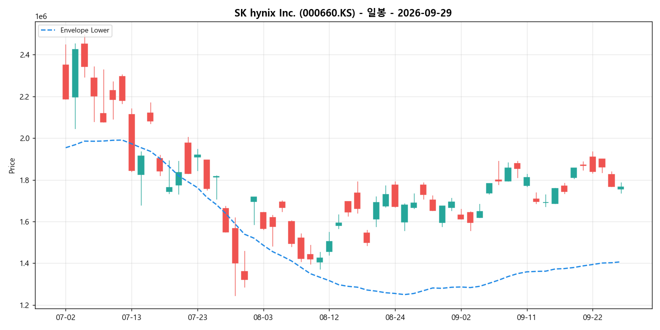 SK hynix Inc. 일봉 차트