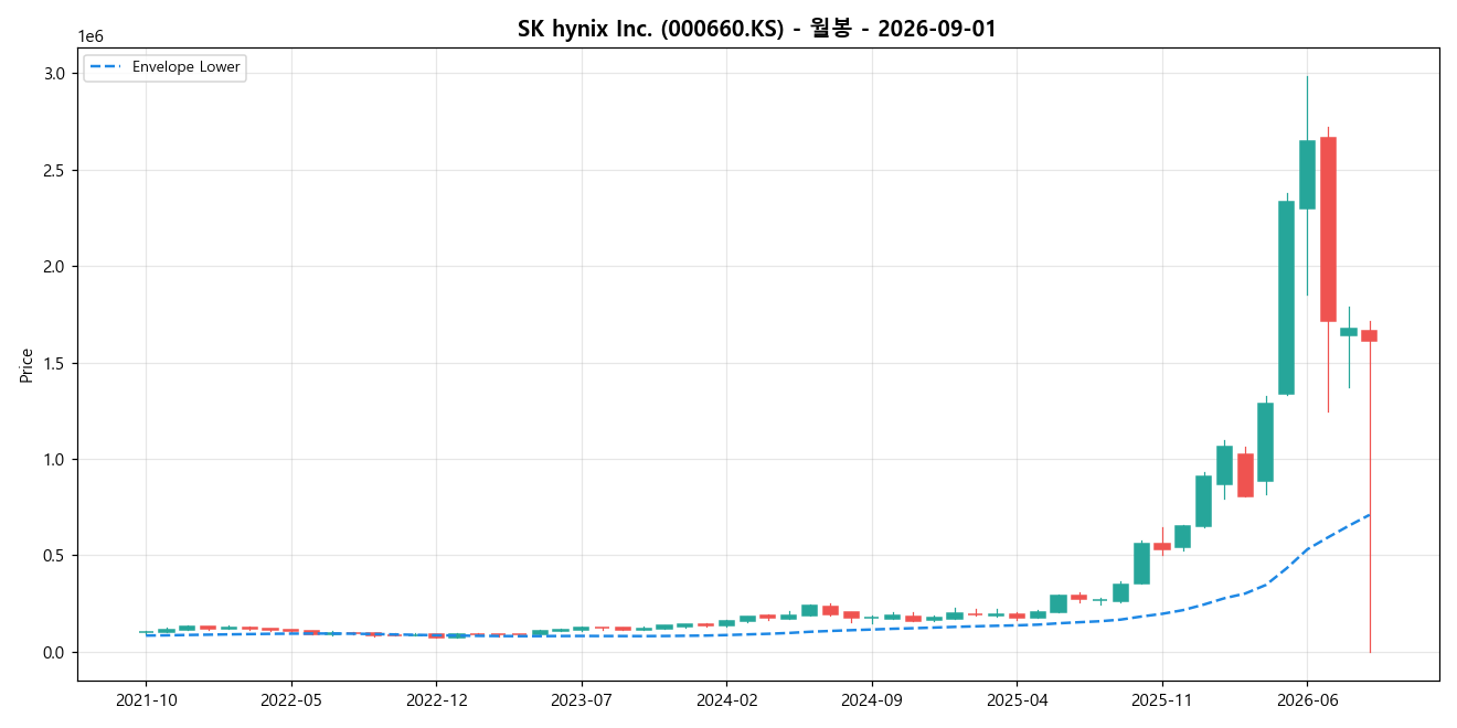 SK hynix Inc. 월봉 차트