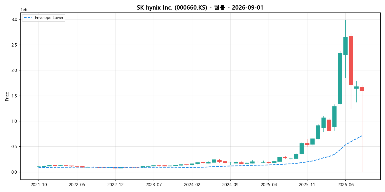SK hynix Inc. 월봉 차트
