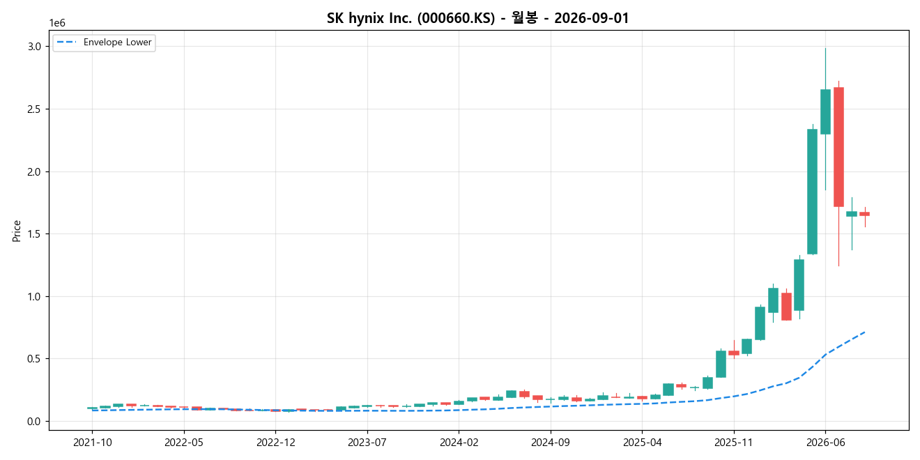 SK hynix Inc. 월봉 차트