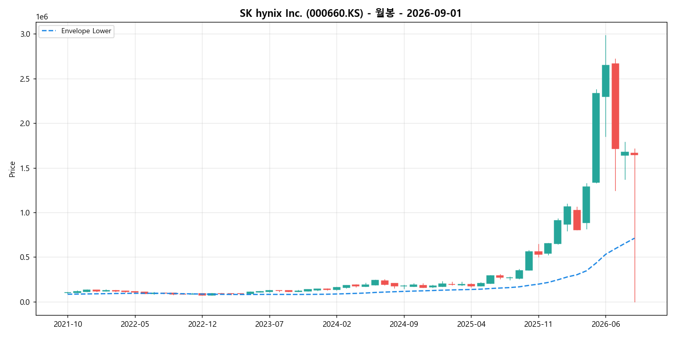 SK hynix Inc. 월봉 차트