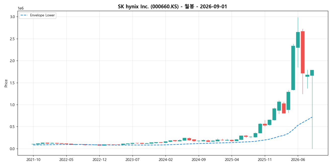SK hynix Inc. 월봉 차트