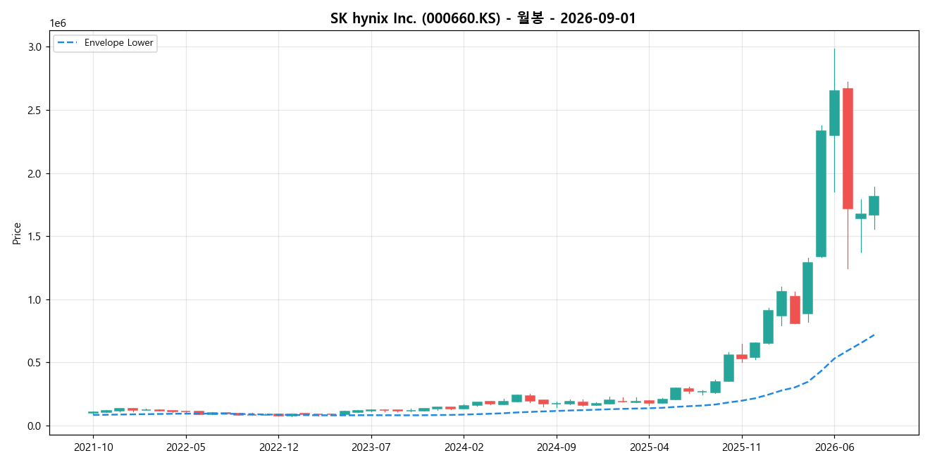 SK hynix Inc. 월봉 차트