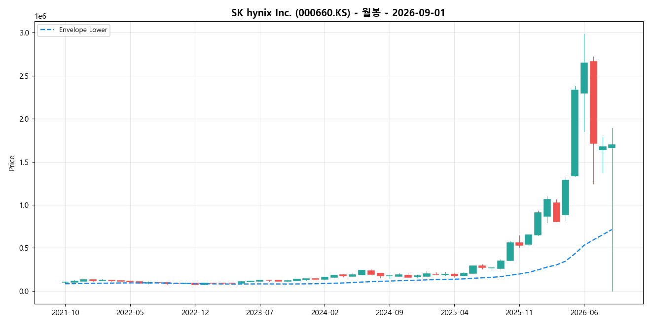 SK hynix Inc. 월봉 차트