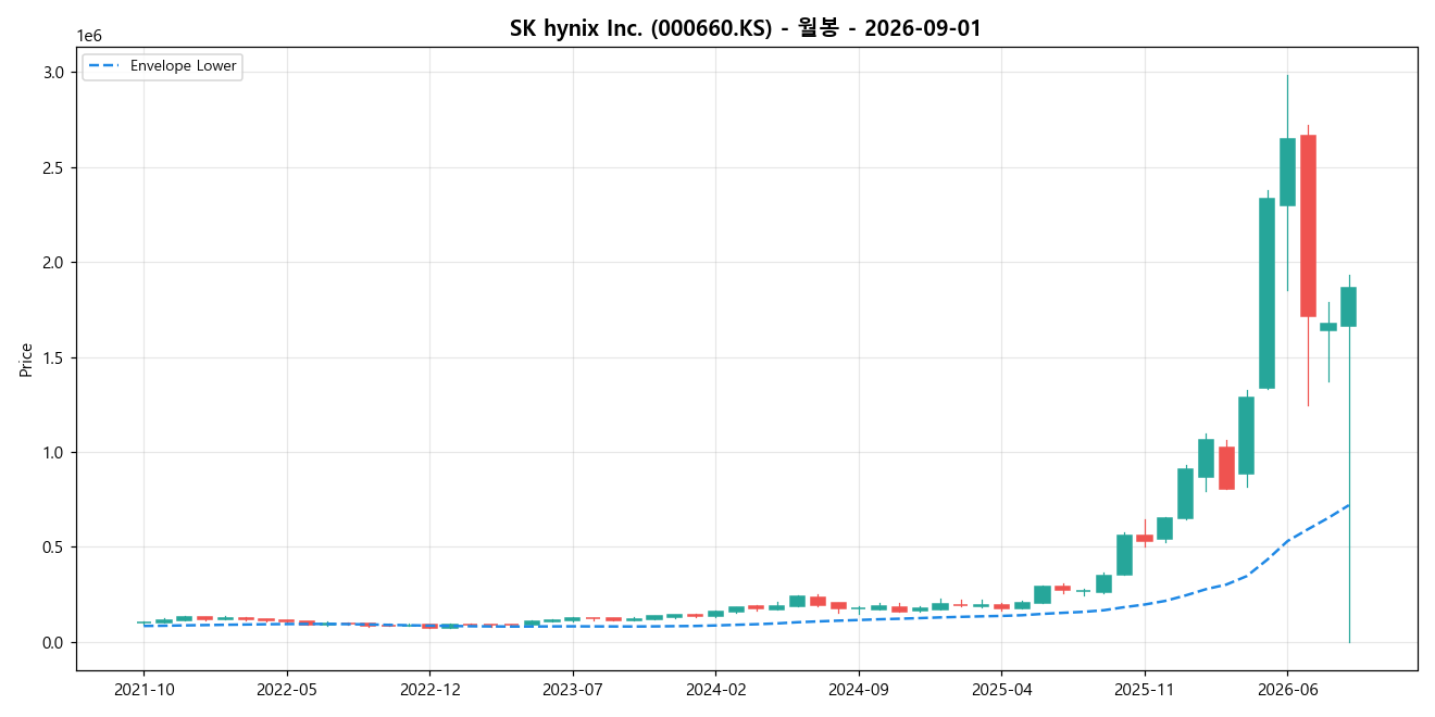 SK hynix Inc. 월봉 차트