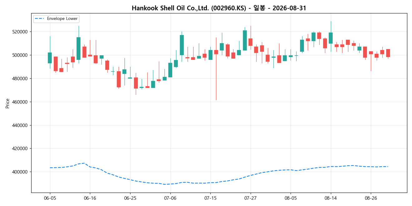 Hankook Shell Oil Co.,Ltd. 일봉 차트