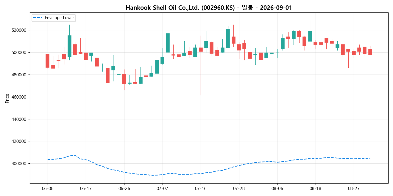 Hankook Shell Oil Co.,Ltd. 일봉 차트