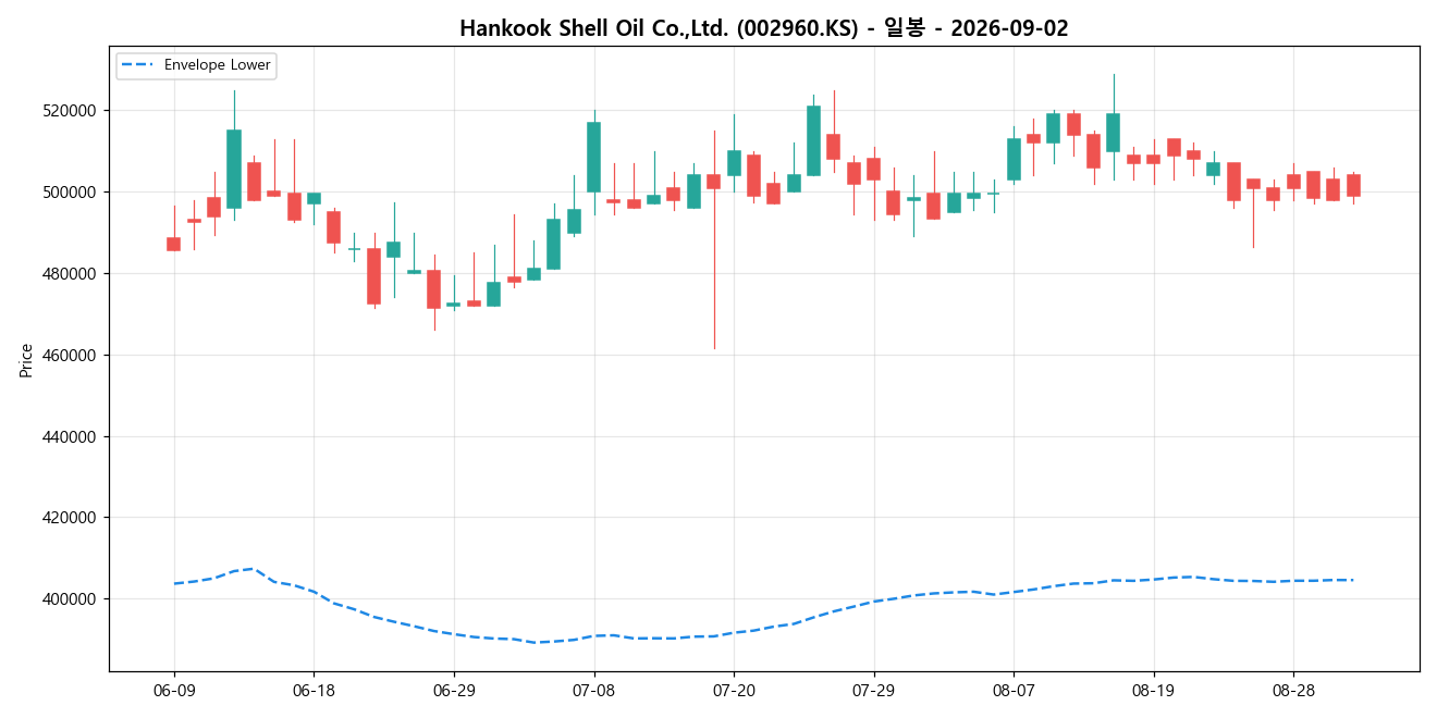 Hankook Shell Oil Co.,Ltd. 일봉 차트