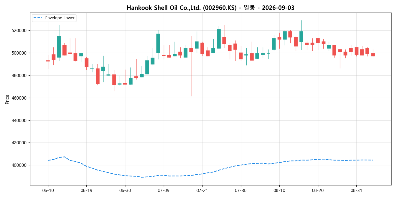 Hankook Shell Oil Co.,Ltd. 일봉 차트