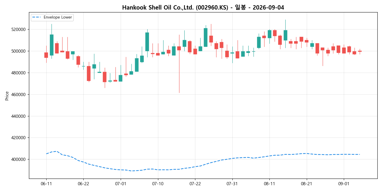 Hankook Shell Oil Co.,Ltd. 일봉 차트
