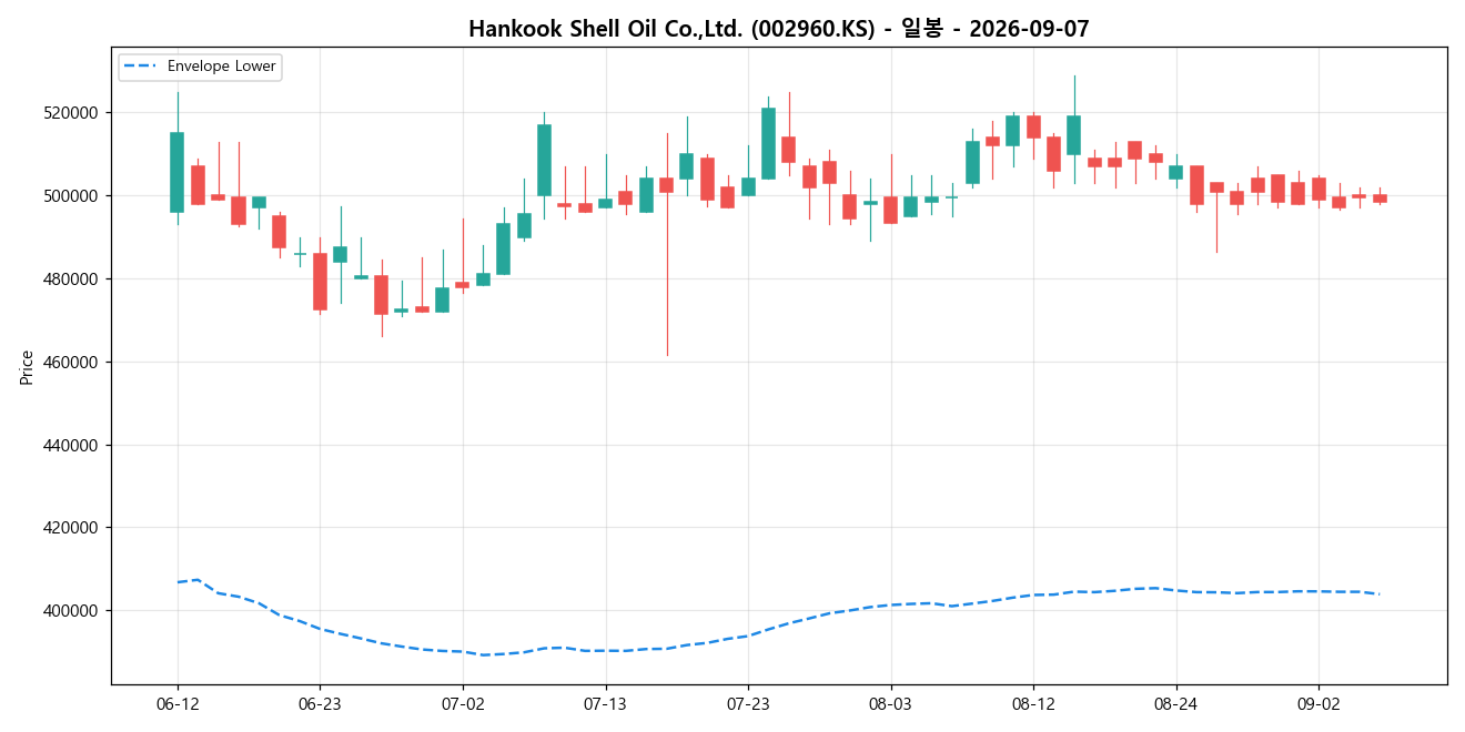 Hankook Shell Oil Co.,Ltd. 일봉 차트