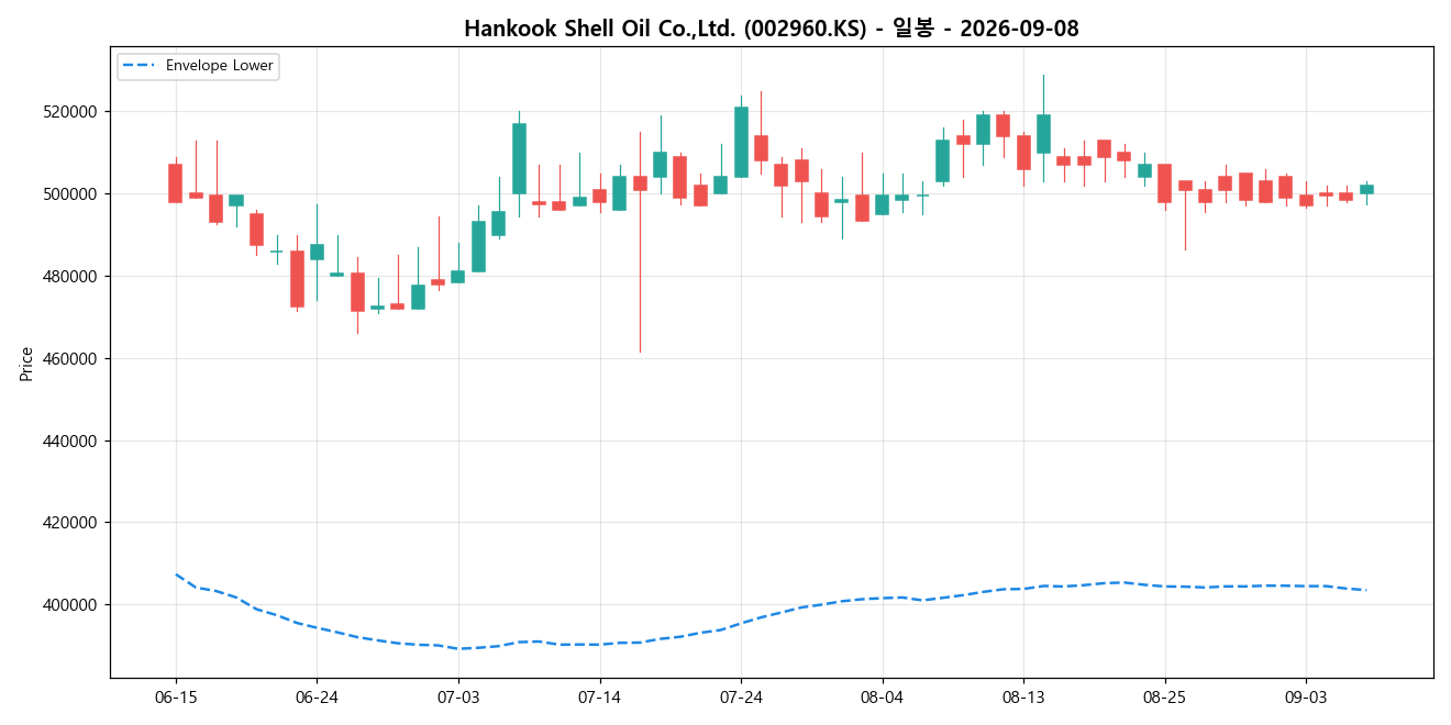 Hankook Shell Oil Co.,Ltd. 일봉 차트
