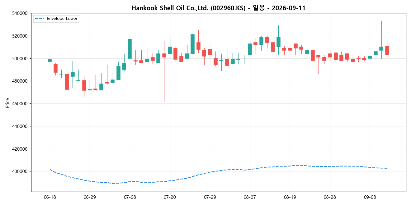 Hankook Shell Oil Co.,Ltd. 일봉 차트
