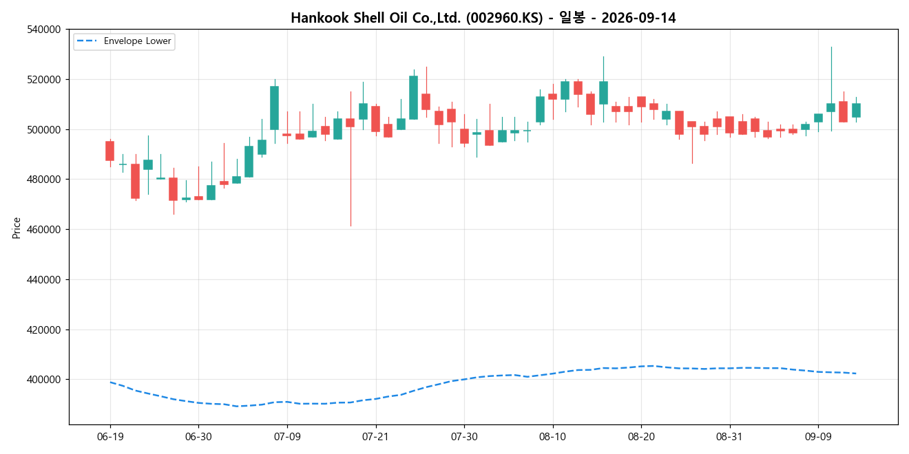 Hankook Shell Oil Co.,Ltd. 일봉 차트