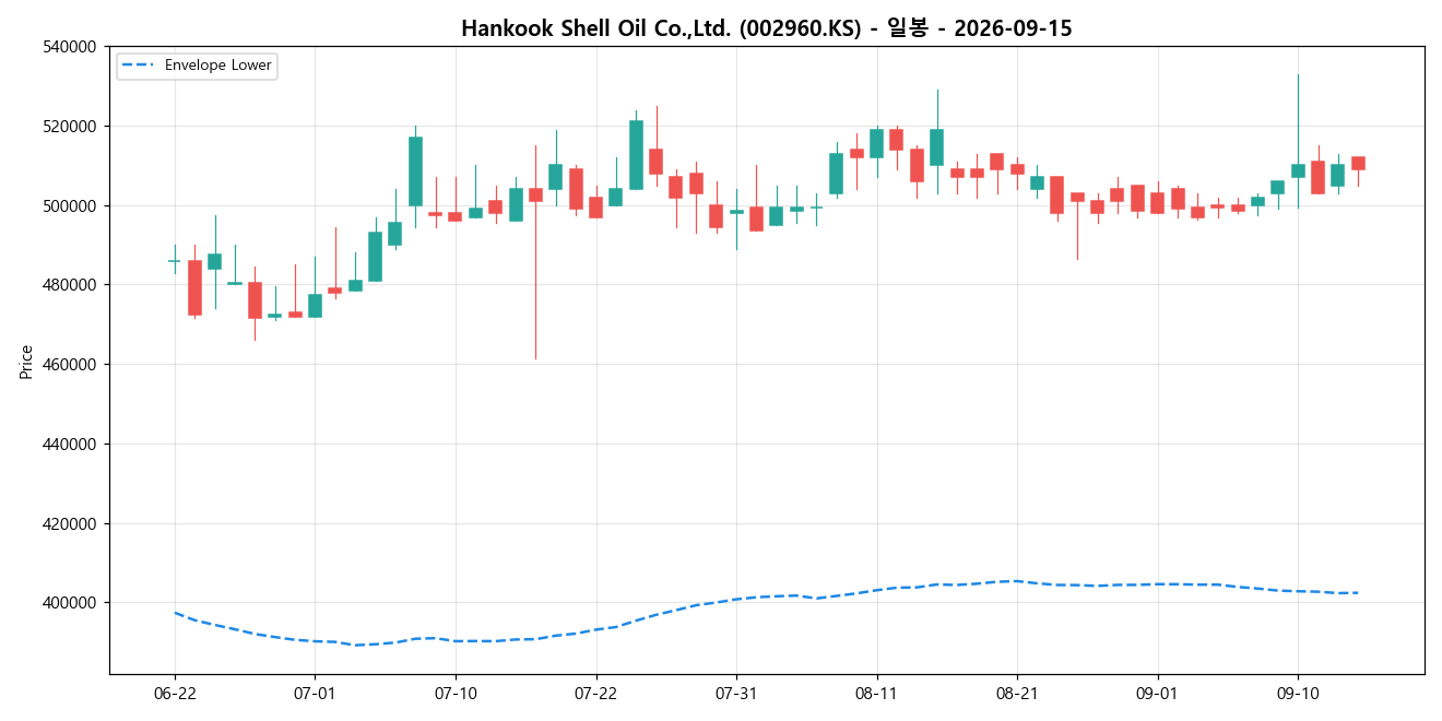 Hankook Shell Oil Co.,Ltd. 일봉 차트