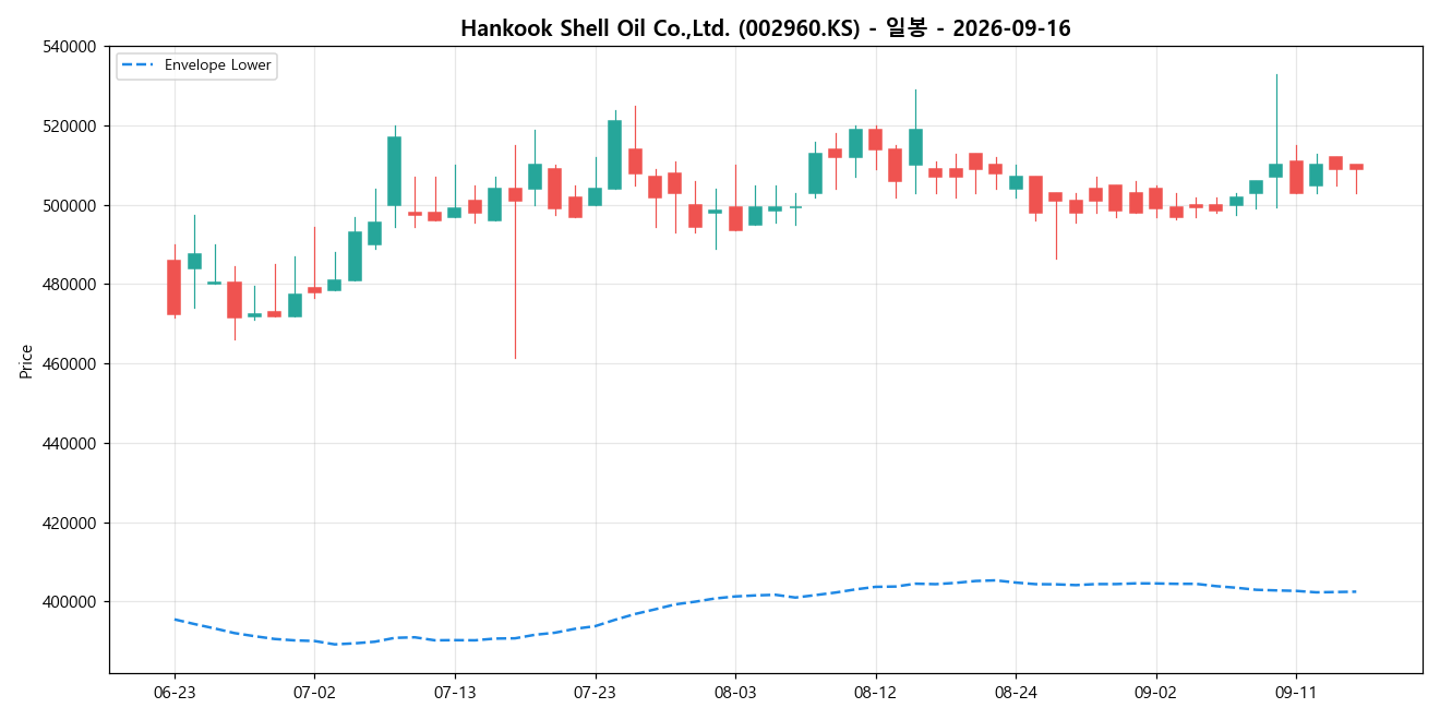 Hankook Shell Oil Co.,Ltd. 일봉 차트