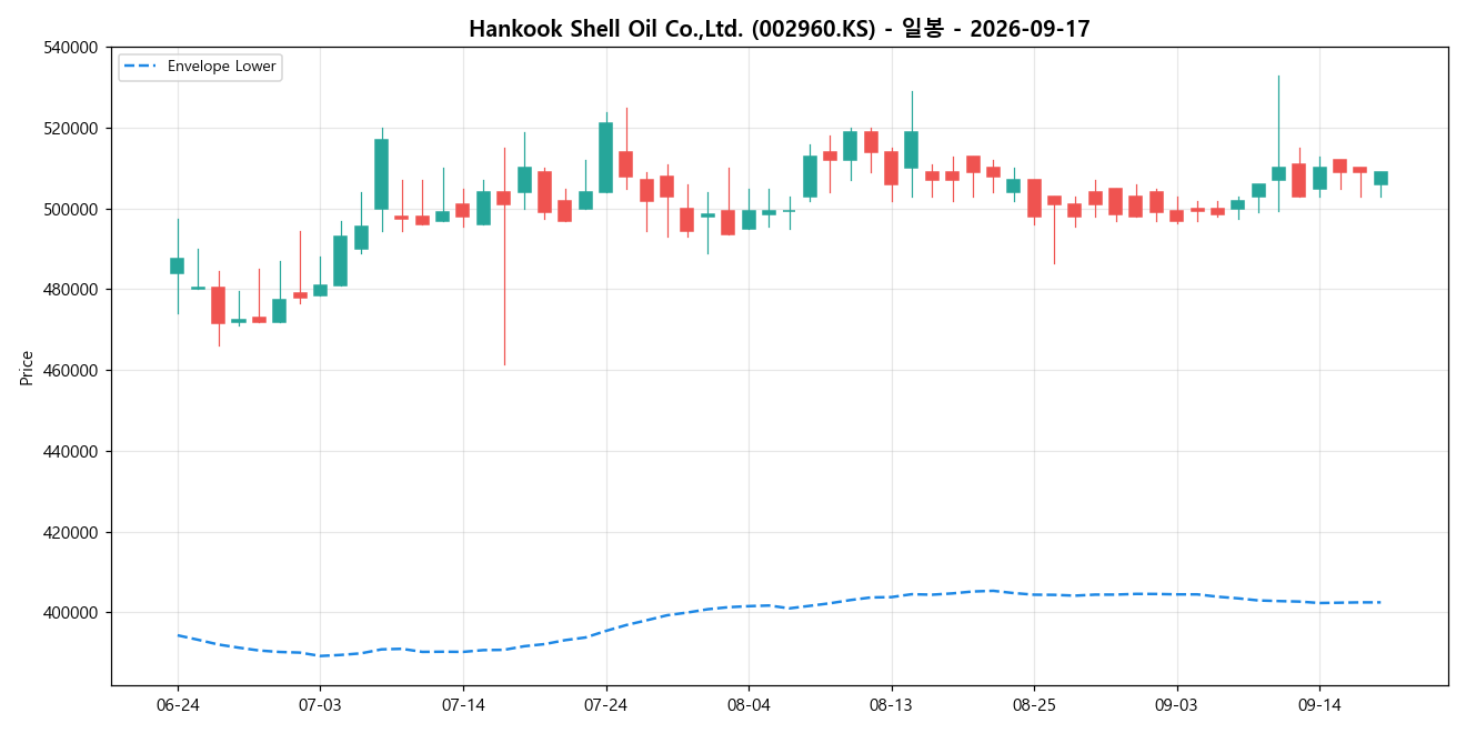 Hankook Shell Oil Co.,Ltd. 일봉 차트