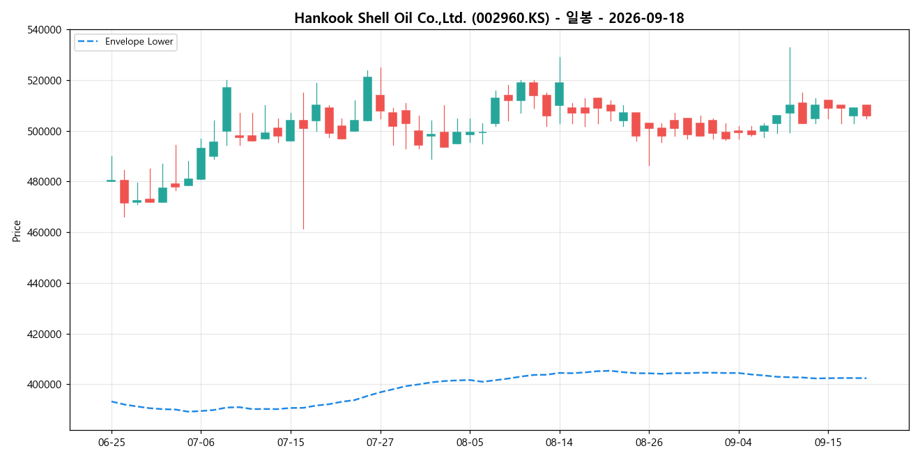 Hankook Shell Oil Co.,Ltd. 일봉 차트