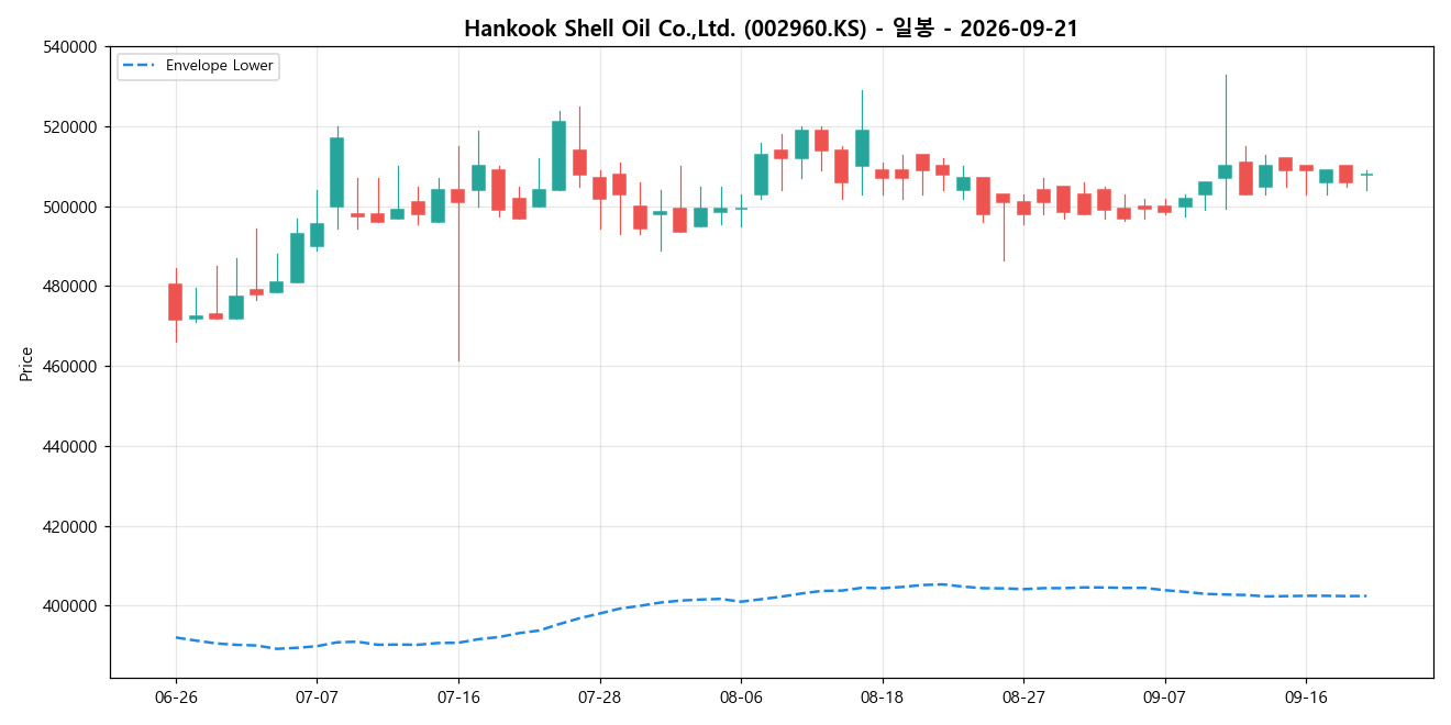 Hankook Shell Oil Co.,Ltd. 일봉 차트