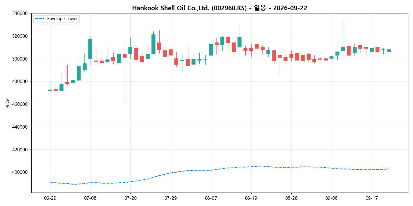Hankook Shell Oil Co.,Ltd. 일봉 차트