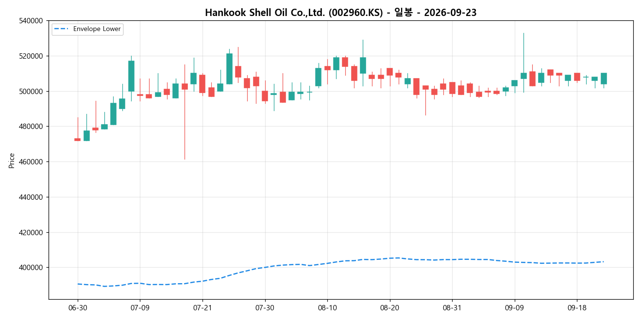 Hankook Shell Oil Co.,Ltd. 일봉 차트