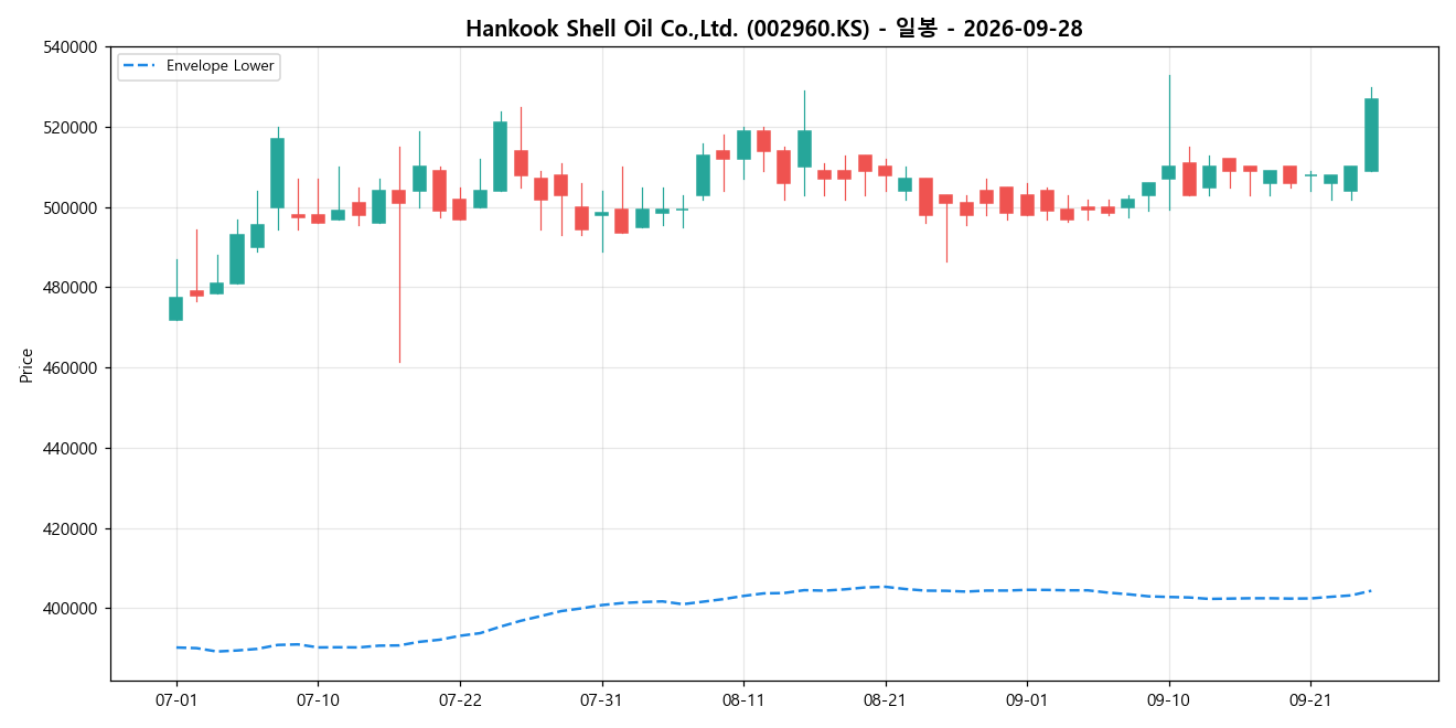 Hankook Shell Oil Co.,Ltd. 일봉 차트