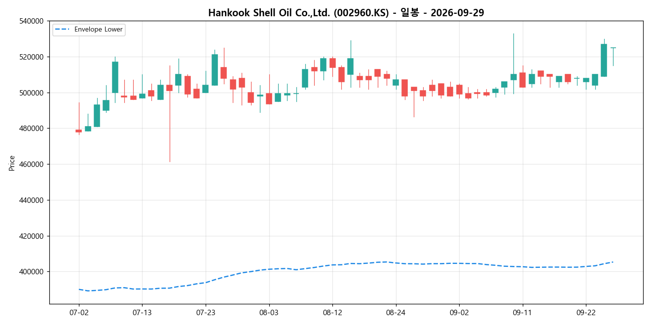 Hankook Shell Oil Co.,Ltd. 일봉 차트