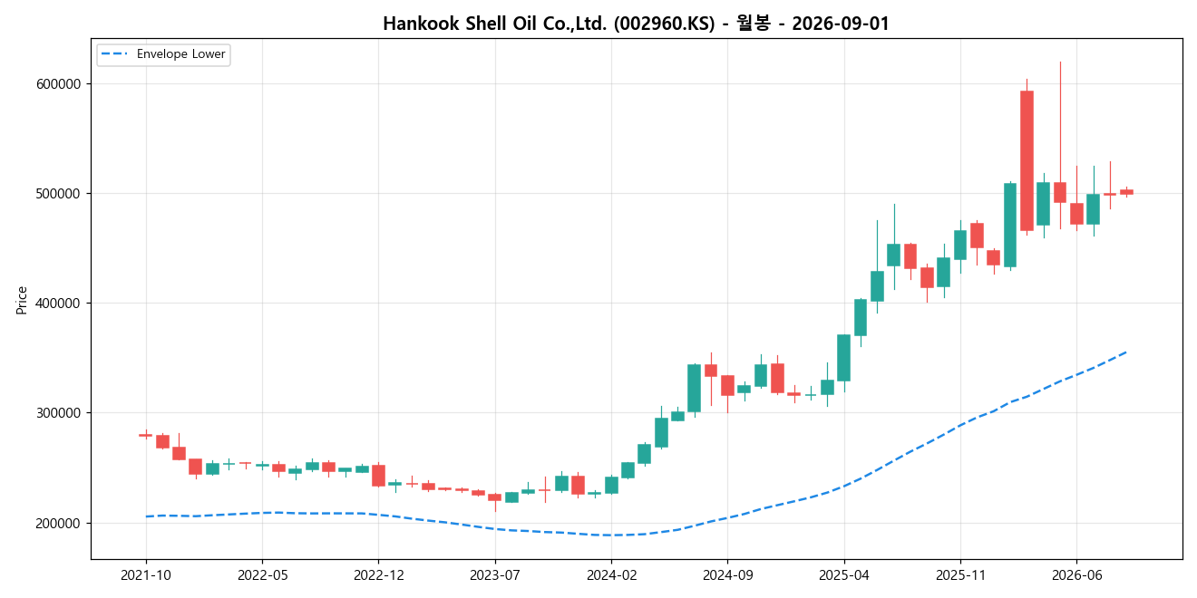 Hankook Shell Oil Co.,Ltd. 월봉 차트