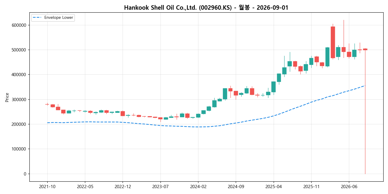 Hankook Shell Oil Co.,Ltd. 월봉 차트
