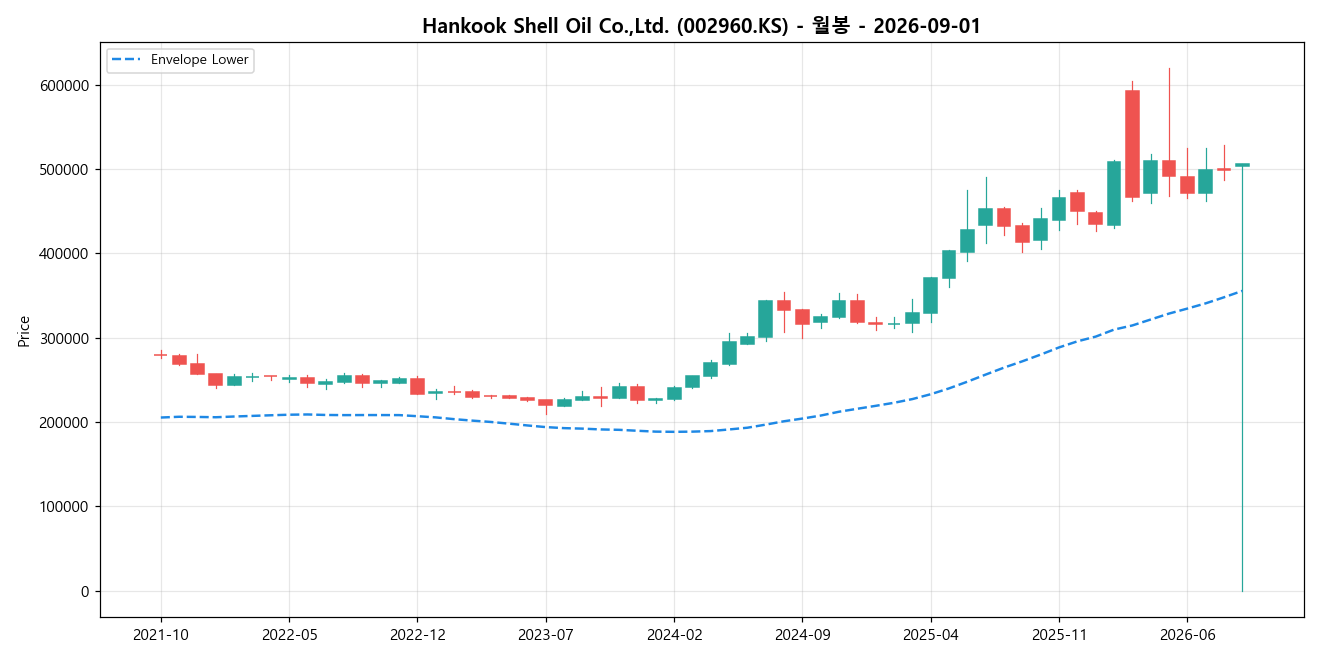 Hankook Shell Oil Co.,Ltd. 월봉 차트