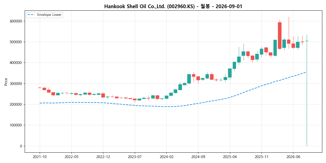 Hankook Shell Oil Co.,Ltd. 월봉 차트