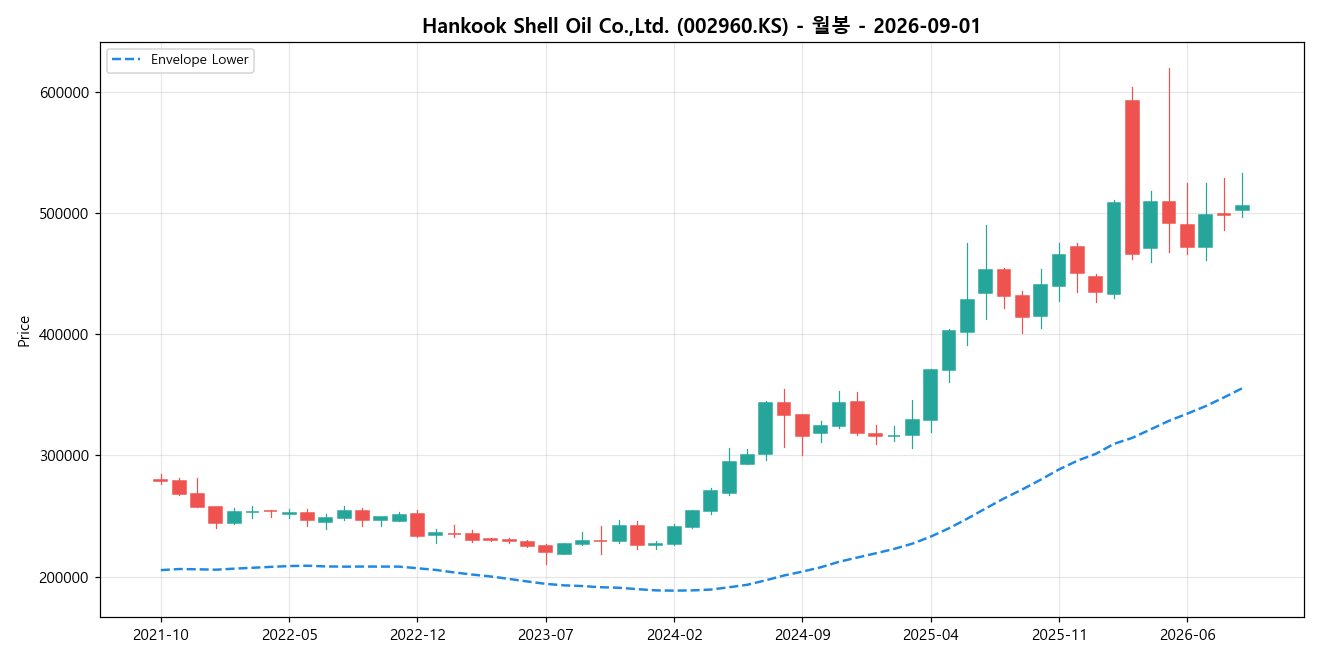 Hankook Shell Oil Co.,Ltd. 월봉 차트