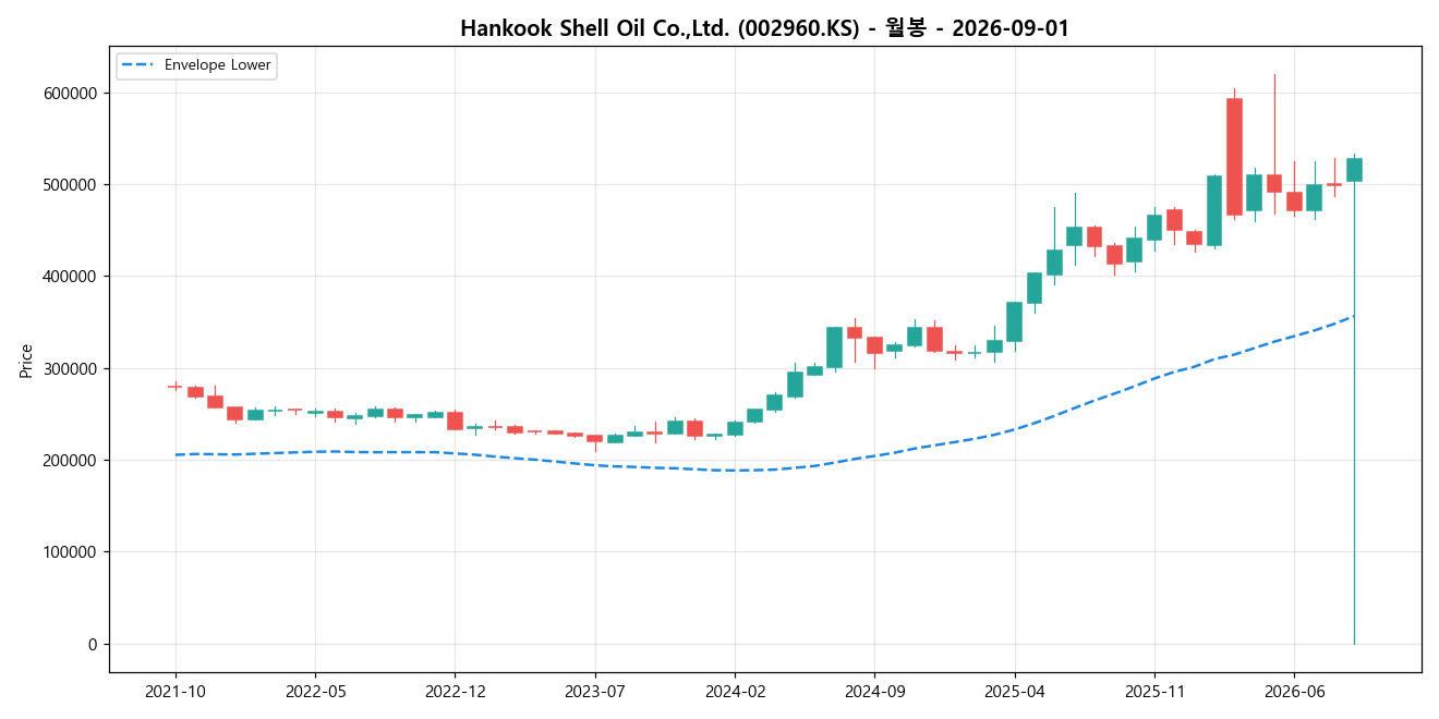 Hankook Shell Oil Co.,Ltd. 월봉 차트