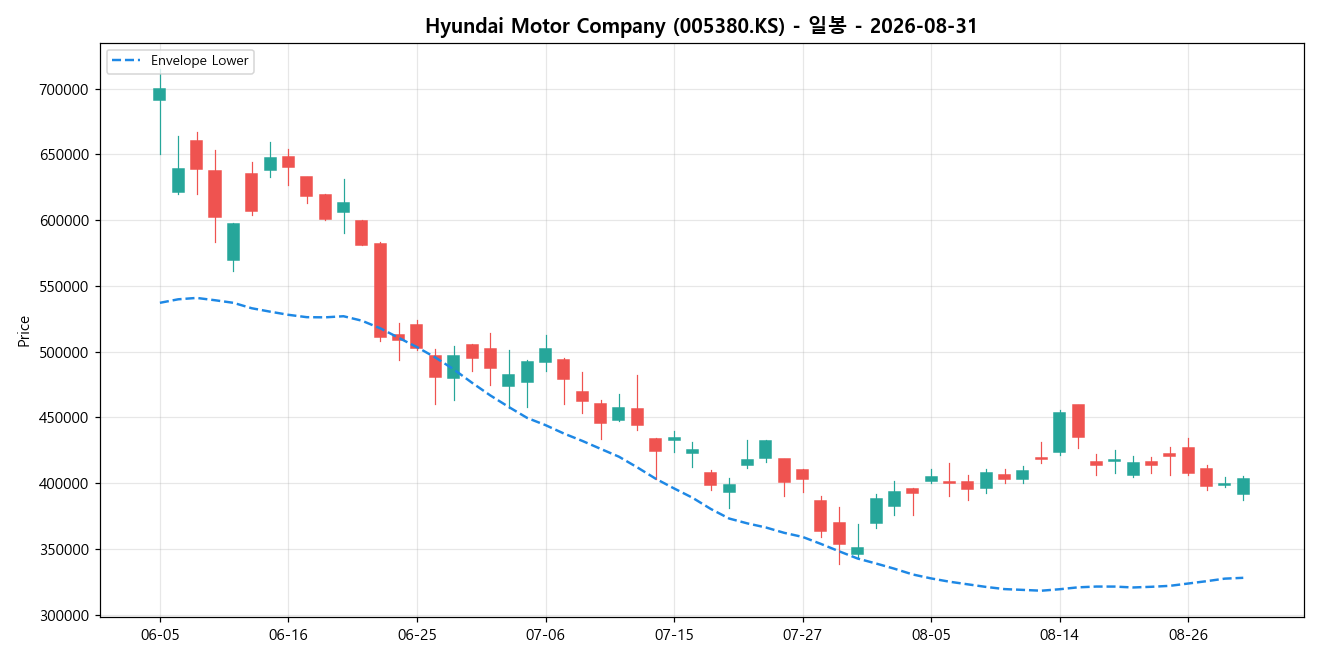 Hyundai Motor Company 일봉 차트