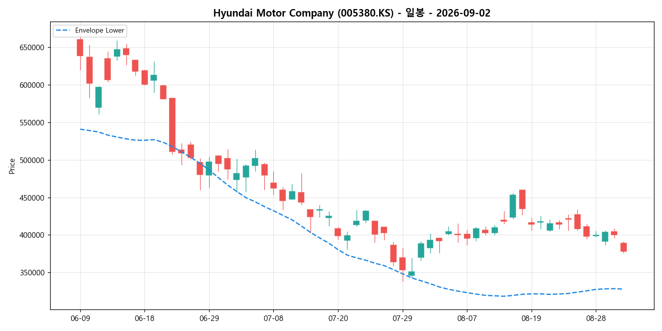 Hyundai Motor Company 일봉 차트