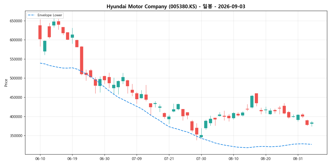 Hyundai Motor Company 일봉 차트