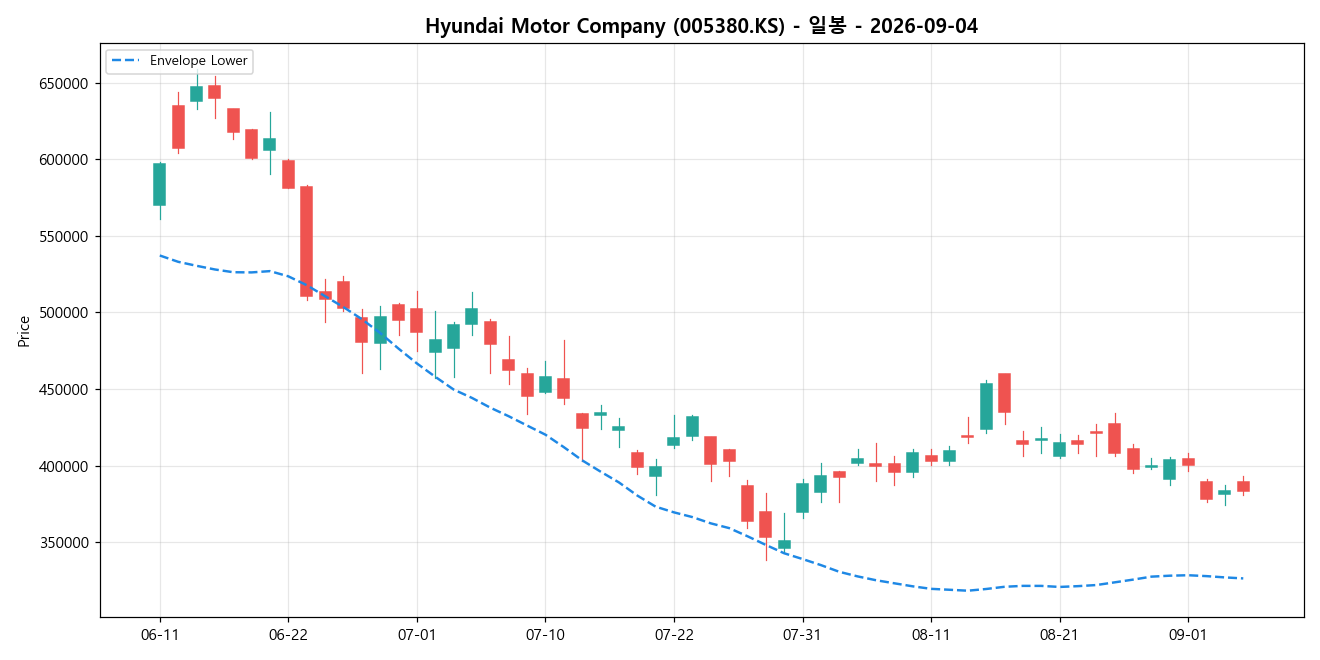 Hyundai Motor Company 일봉 차트