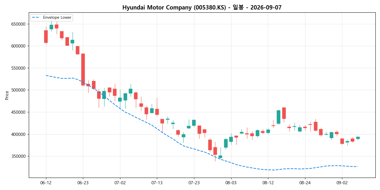 Hyundai Motor Company 일봉 차트