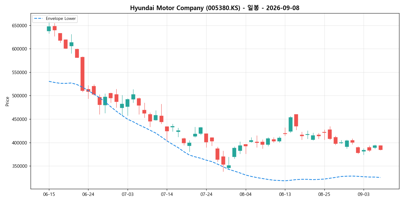 Hyundai Motor Company 일봉 차트