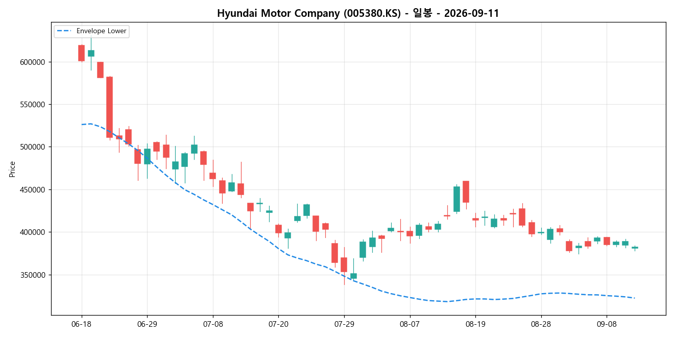 Hyundai Motor Company 일봉 차트