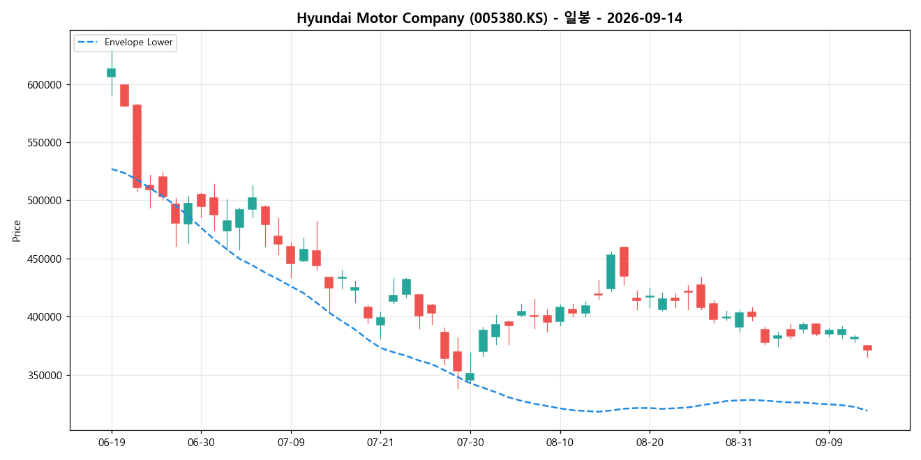 Hyundai Motor Company 일봉 차트