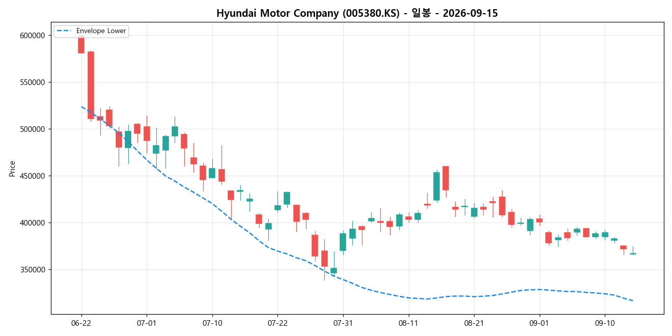 Hyundai Motor Company 일봉 차트